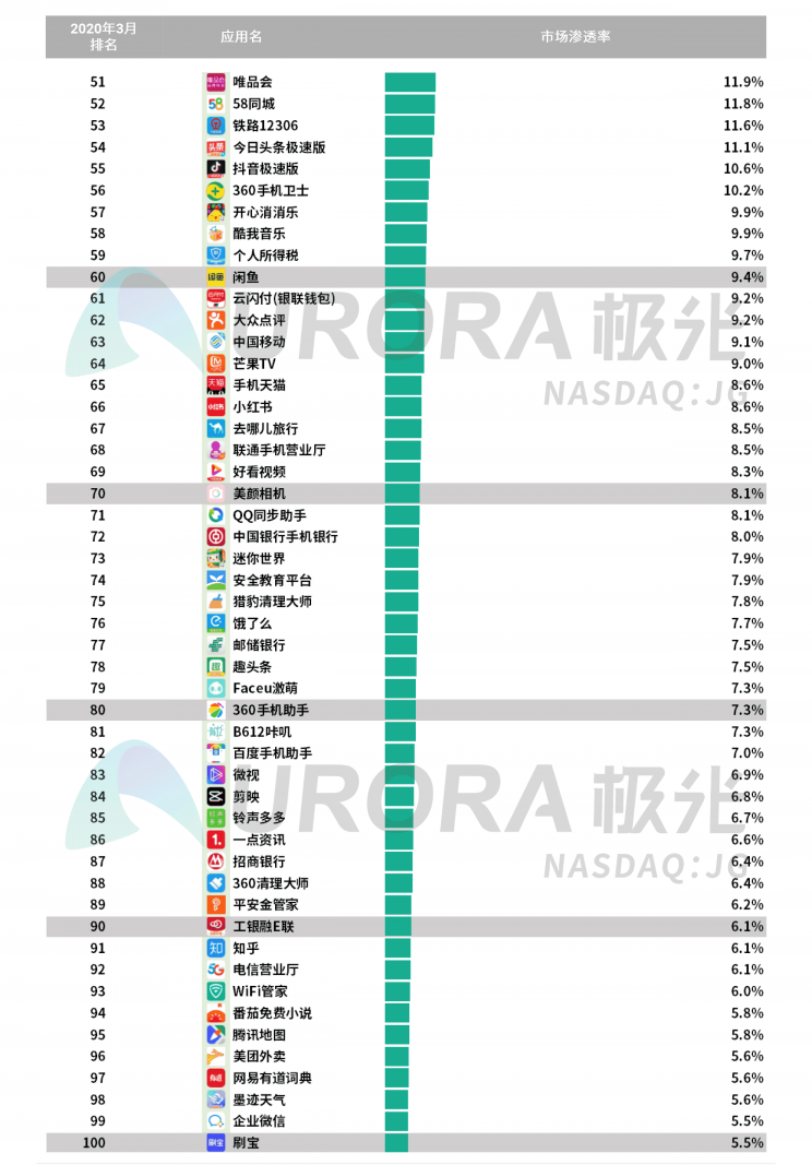 極光：停學(xué)不停課，K12教育行業(yè)滲透率暴漲至37.4%，同比增長(zhǎng)17.1%