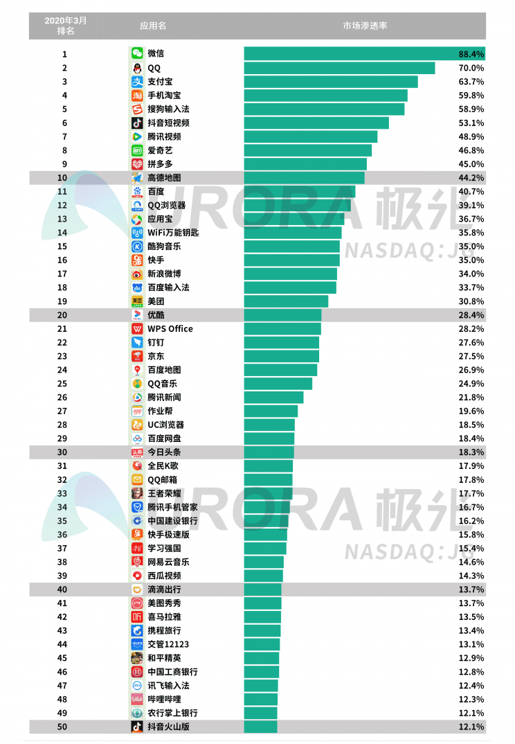 極光：停學(xué)不停課，K12教育行業(yè)滲透率暴漲至37.4%，同比增長(zhǎng)17.1%