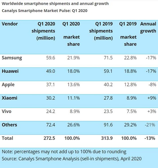 Galaxy S20 5G系列表現(xiàn)出色！三星穩(wěn)居全球出貨量第一，華為緊隨其后