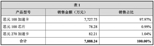 寒武紀披露 7nm云端智能芯片預計2021年形成規(guī)?；杖?/></p><p>在智能計算集群業(yè)務中，思元270加速卡占比約達99.24%。</p><p style=