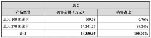 寒武紀披露 7nm云端智能芯片預計2021年形成規(guī)模化收入