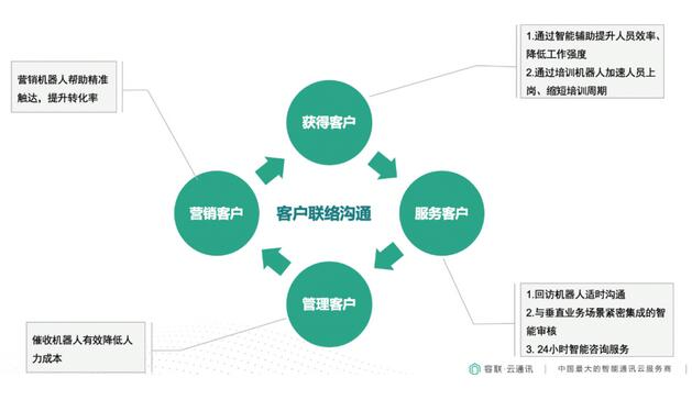 容聯(lián)云通訊構(gòu)建企業(yè)“客服+營銷”智能化中臺(tái)