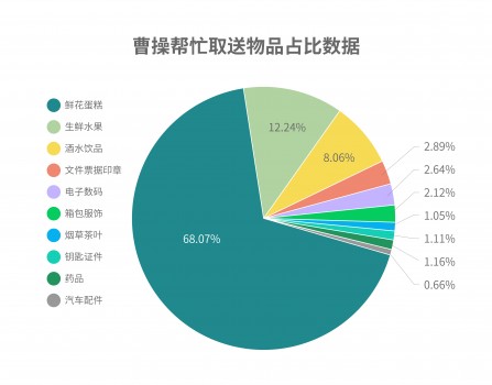 大數(shù)據(jù)分析發(fā)現(xiàn)新零售市場的第三空間 ——基于曹操出行幫忙取送業(yè)務