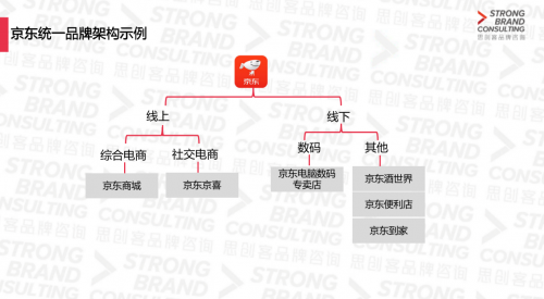 京東統(tǒng)一品牌戰(zhàn)略進入下沉市場？思創(chuàng)客品牌咨詢機構研究