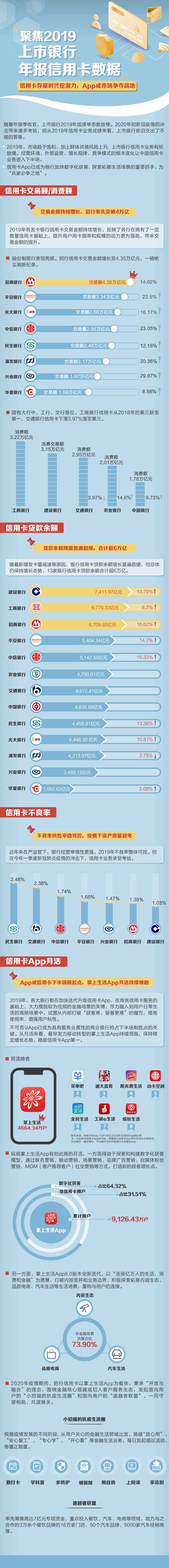上市銀行信用卡2019業(yè)績大PK：一圖揭開年報數據背后的秘密