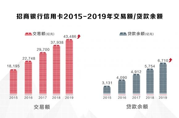 招行信用卡2019年成績單揭曉，交易額創(chuàng)紀(jì)錄破4萬億