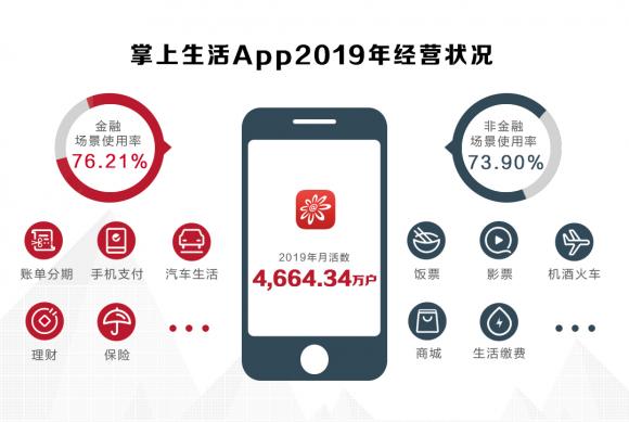 招行信用卡2019年成績單揭曉，交易額創(chuàng)紀(jì)錄破4萬億