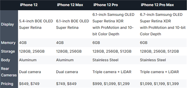 5000起 一圖看四款iPhone 12區(qū)別：京東方、三星兩種屏幕