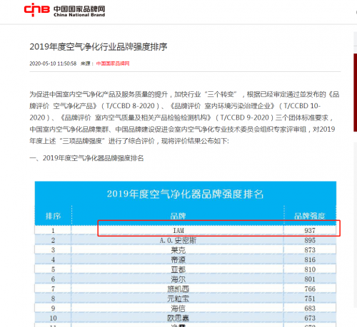 2020中國品牌價值榜揭曉 IAM問鼎空凈品牌強(qiáng)度第一