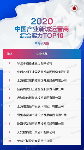 星河產(chǎn)業(yè)三度蟬聯(lián)“中國產(chǎn)業(yè)新城運(yùn)營商綜合實(shí)力TOP 10”，位列第七