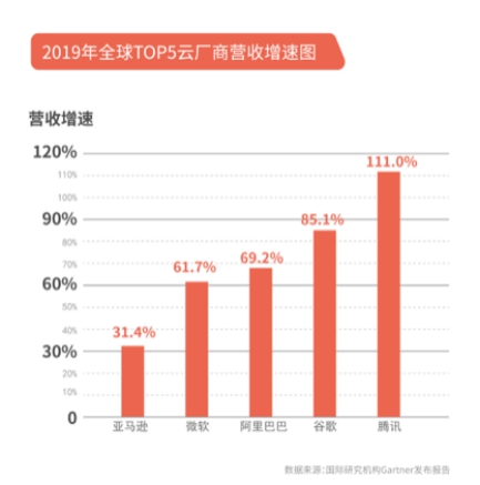 騰訊財(cái)報(bào)前瞻：產(chǎn)業(yè)互聯(lián)網(wǎng)轉(zhuǎn)型一年半 如何迎接一季度“疫情”大考？