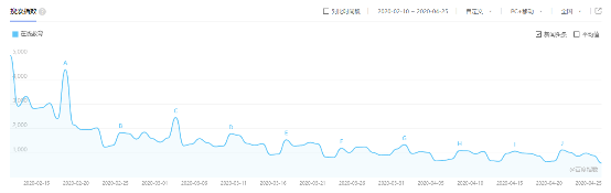 在線教育熱度大幅回落，優(yōu)質(zhì)內(nèi)容加持或成立足之本