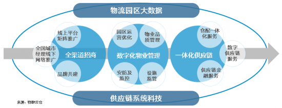 新基建下的智慧物流園區(qū)變革，看“數(shù)智化”園區(qū)打造全過程