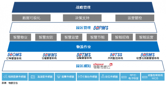 新基建下的智慧物流園區(qū)變革，看“數(shù)智化”園區(qū)打造全過程