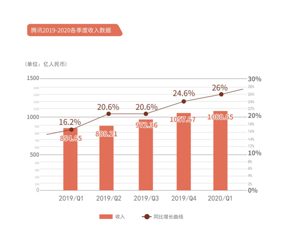 騰訊“超預(yù)期”財(cái)報(bào)業(yè)績會(huì)亮點(diǎn)一覽 疫情催生企業(yè)互聯(lián)網(wǎng)線上轉(zhuǎn)型