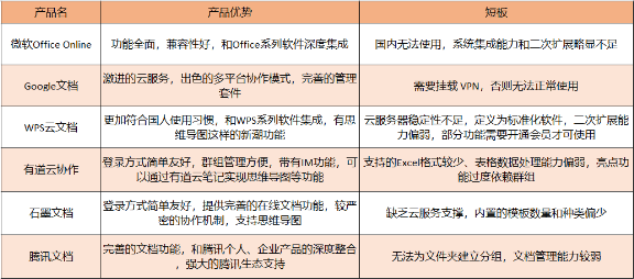 危機(jī)過后，「表格文檔協(xié)同」需要具備什么能力？