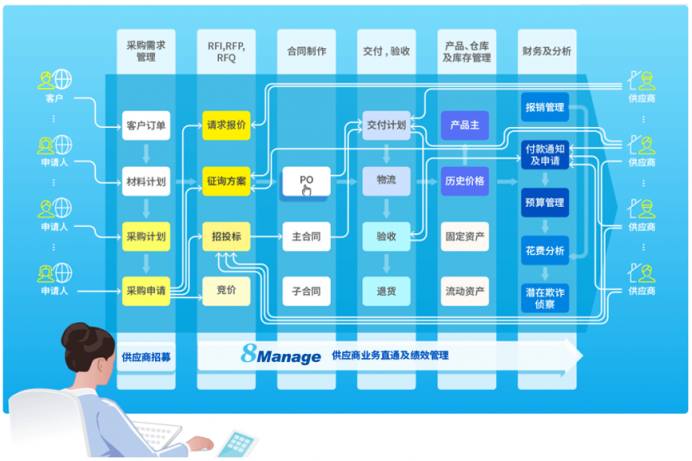 線上采購迎來新風口，8Manage吹響軟件合作伙伴集結(jié)號