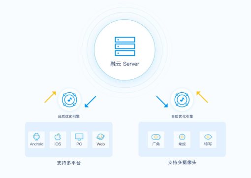 最低延遲66ms，融云帶來(lái)更流暢的實(shí)時(shí)音視頻服務(wù)體驗(yàn)