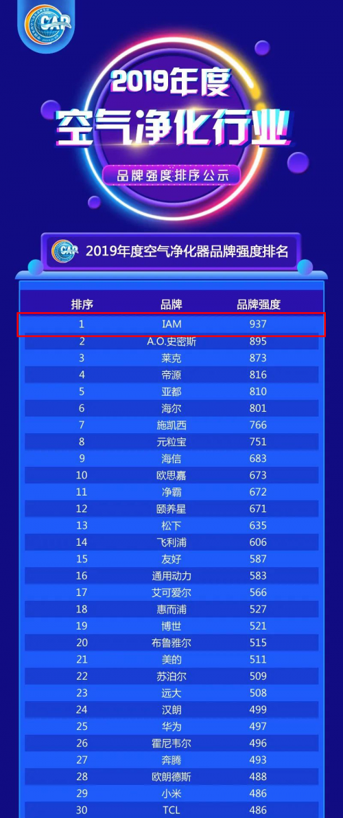 實(shí)力出圈 IAM入選2020中國(guó)品牌價(jià)值評(píng)價(jià)信息榜第一名