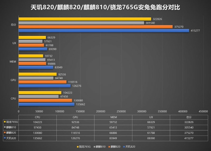 安兔兔跑分超41萬，Redmi 10X全球首發(fā)最強(qiáng)中高端5G芯片天璣820