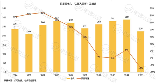老虎證券：淪為市值單位的百度 只剩下回購這一招？