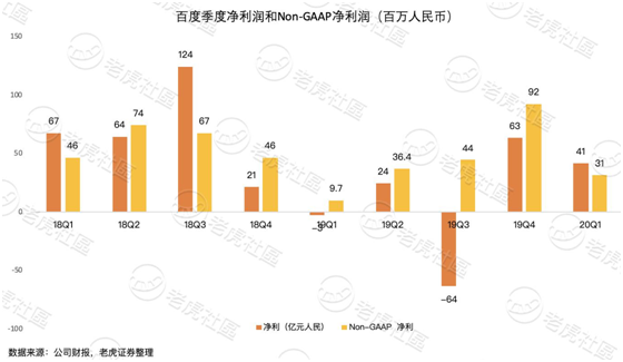 老虎證券：淪為市值單位的百度 只剩下回購這一招？
