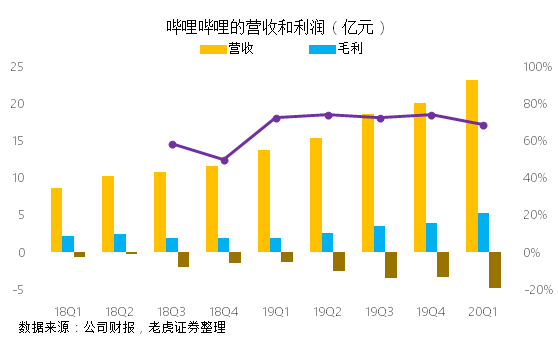 老虎證券：成功破圈后 B站的未來(lái)在哪里？