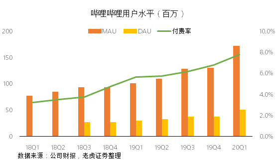 老虎證券：成功破圈后 B站的未來(lái)在哪里？