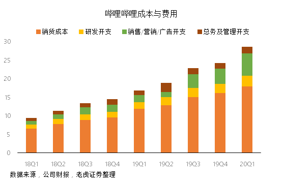 老虎證券：成功破圈后 B站的未來(lái)在哪里？