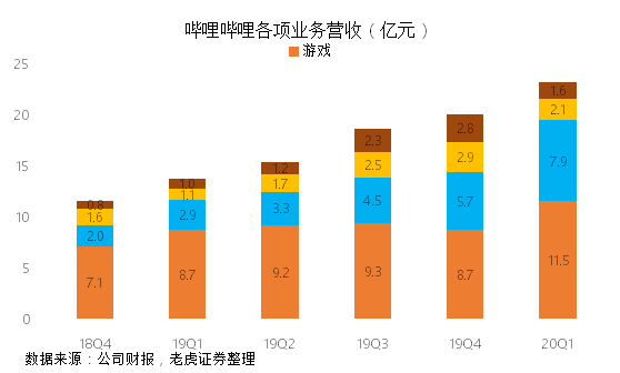 老虎證券：成功破圈后 B站的未來(lái)在哪里？