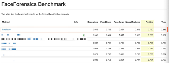 重磅！騰訊優(yōu)圖刷新FaceForensics Benchmark紀錄，綜合結(jié)果業(yè)界第一