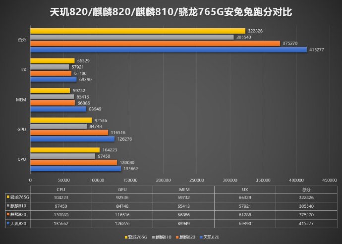 天璣820首秀Redmi 10X，5G手機輕旗艦將上市