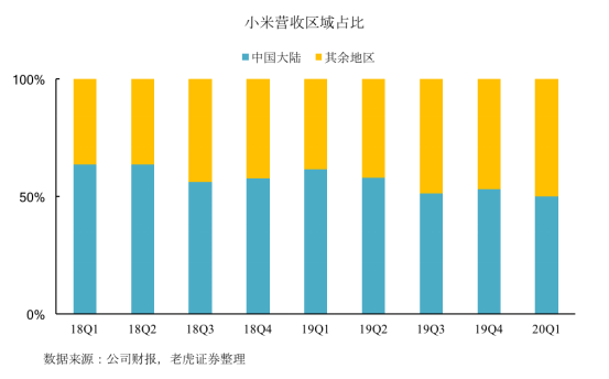 老虎證券：拳打格力、腳踢蘋(píng)果，小米給出了怎樣的好成績(jī)？