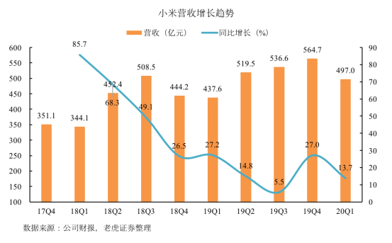 老虎證券：拳打格力、腳踢蘋(píng)果，小米給出了怎樣的好成績(jī)？