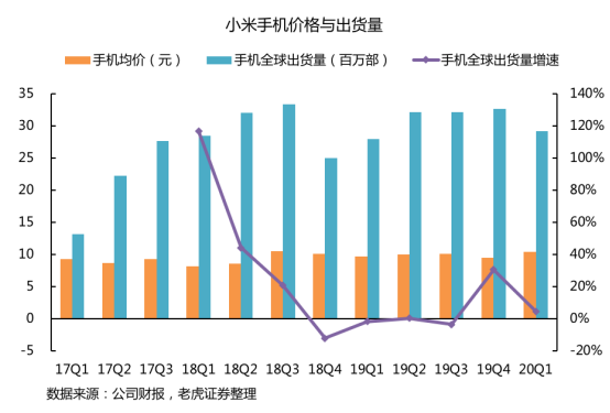 老虎證券：拳打格力、腳踢蘋(píng)果，小米給出了怎樣的好成績(jī)？