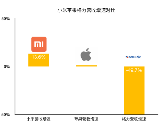 老虎證券：拳打格力、腳踢蘋(píng)果，小米給出了怎樣的好成績(jī)？