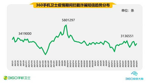 疫情期間的手機(jī)安全阻擊戰(zhàn)，360一季度共攔截44.9億次騷擾電話