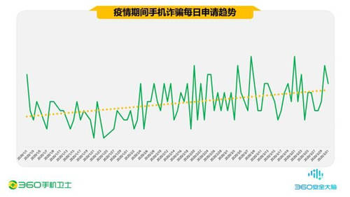 疫情期間的手機(jī)安全阻擊戰(zhàn)，360一季度共攔截44.9億次騷擾電話