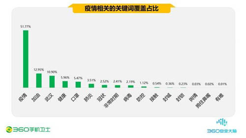 疫情期間的手機(jī)安全阻擊戰(zhàn)，360一季度共攔截44.9億次騷擾電話