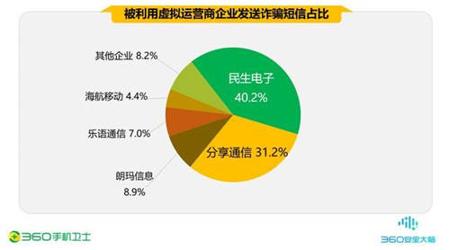 疫情期間的手機(jī)安全阻擊戰(zhàn)，360一季度共攔截44.9億次騷擾電話