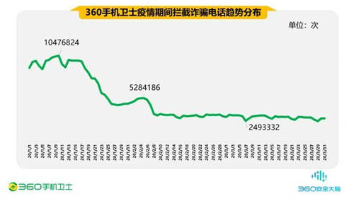 疫情期間的手機(jī)安全阻擊戰(zhàn)，360一季度共攔截44.9億次騷擾電話