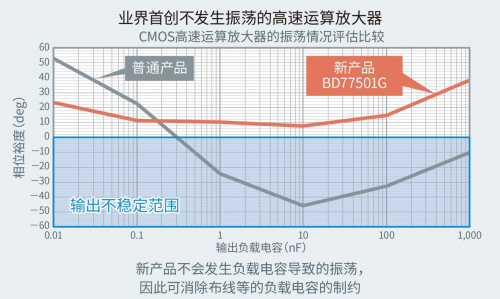 ROHM開發(fā)出不會因負(fù)載電容發(fā)生振蕩的高速運(yùn)算放大器“BD77501G”