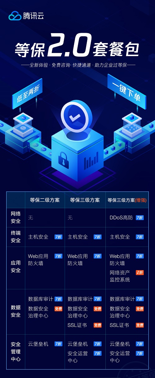 等保2.0發(fā)布一周年之際 騰訊安全奉上快速“過?！碧撞?/></p><p>相較于傳統(tǒng)方式，騰訊安全等保方案具有等保建設(shè)周期短、套餐價(jià)格優(yōu)惠、測(cè)評(píng)分?jǐn)?shù)高等特點(diǎn)。騰訊安全集結(jié)了行業(yè)資深的專家服務(wù)團(tuán)隊(duì)，配合專業(yè)的咨詢機(jī)構(gòu)和測(cè)評(píng)機(jī)構(gòu)，可為企業(yè)提供完整、持續(xù)的等保合規(guī)咨詢服務(wù)和等保測(cè)評(píng)服務(wù)，讓企業(yè)不再為云上的信息系統(tǒng)綜合規(guī)劃建設(shè)，同時(shí)結(jié)合靈活便捷、按需的選用騰訊云合規(guī)產(chǎn)品和服務(wù)，極大節(jié)省企業(yè)合規(guī)成本。</p><p>例如在企業(yè)最為關(guān)心的數(shù)據(jù)安全方面，騰訊云數(shù)盾等保合規(guī)方案針對(duì)等保2.0標(biāo)準(zhǔn)中明確要求的事前防御、事中響應(yīng)、事后審計(jì)的動(dòng)態(tài)保障體系，集四大功能點(diǎn)于一身，提供更為全面、安全的解決方案。</p><p>● 事前管控</p><p>滿足等保訪問控制要求，事前階段可通過身份鑒別機(jī)制識(shí)別用戶的真實(shí)身份，并根據(jù)最小權(quán)限原則建立用戶訪問權(quán)限，收斂風(fēng)險(xiǎn)敞口，確保“正確的人做正確的事“。</p><p>●事中控制</p><p>滿足等保的系統(tǒng)管理規(guī)則，數(shù)盾可將操作命令分級(jí)管控，事中對(duì)即將執(zhí)行的高危命令(例如刪庫(kù)等)實(shí)時(shí)攔截，將惡意破壞行為和誤操作導(dǎo)致的運(yùn)維事故扼殺在搖籃中。</p><p>●事后審計(jì)</p><p>滿足等保的審計(jì)管理要求，數(shù)盾可審計(jì)用戶對(duì)服務(wù)器，數(shù)據(jù)庫(kù)等資產(chǎn)的完整操作行為，確保所有操作記錄和SQL語(yǔ)句都有依可查，有跡可循。</p><p>●風(fēng)險(xiǎn)可視</p><p>數(shù)盾安全治理中心可有效響應(yīng)等保的安全管理要求，通過與云上數(shù)據(jù)系統(tǒng)進(jìn)行 API 深度對(duì)接，對(duì)數(shù)據(jù)資產(chǎn)、數(shù)據(jù)內(nèi)容、訪問信息進(jìn)行中心化管理。并依托先進(jìn)的 <a href=