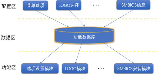 開發(fā)效率提升1倍多，浪潮BIOS軟件架構(gòu)如何化繁為簡