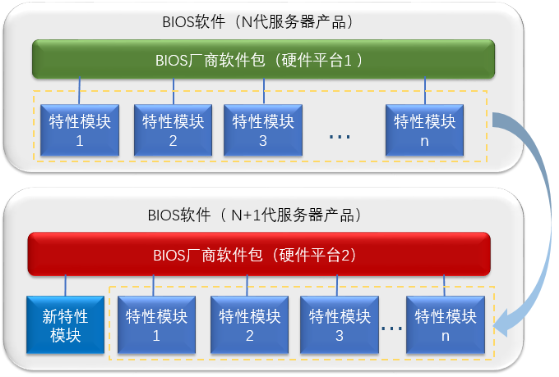 開發(fā)效率提升1倍多，浪潮BIOS軟件架構(gòu)如何化繁為簡