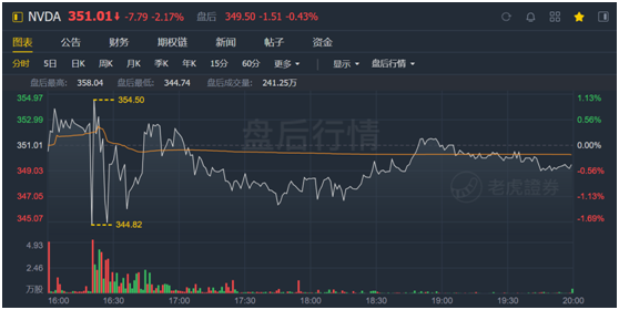 老虎證券：英偉達(dá)股價(jià)太野，強(qiáng)勁的財(cái)報(bào)竟難以俘獲市場(chǎng)芳心
