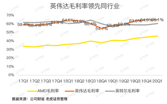 老虎證券：英偉達(dá)股價(jià)太野，強(qiáng)勁的財(cái)報(bào)竟難以俘獲市場(chǎng)芳心