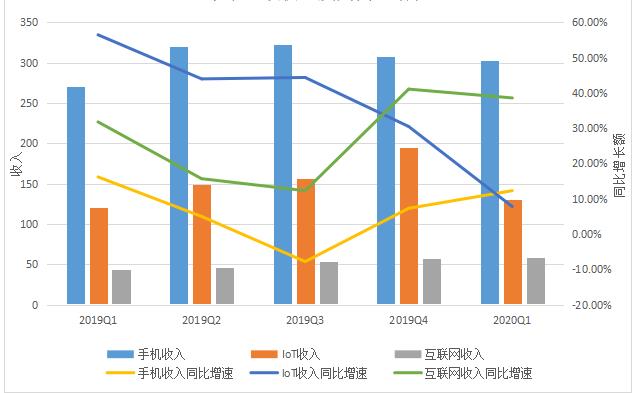 （小米手機(jī)、IoT、互聯(lián)網(wǎng)收入，及其同比增速，數(shù)據(jù)來(lái)源為財(cái)報(bào)，36氪制圖）