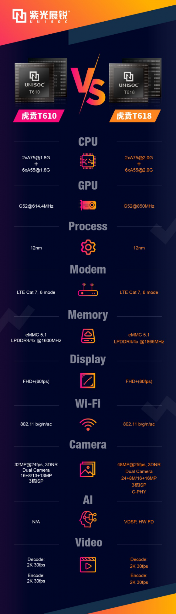 主攻中端！紫光展銳虎賁T618 VS 虎賁T610