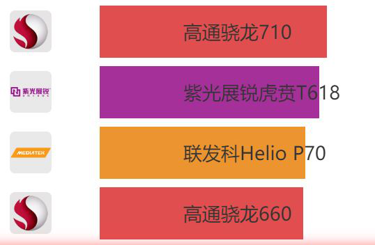 紫光展銳虎賁T618作為中端神U實(shí)力滿分！